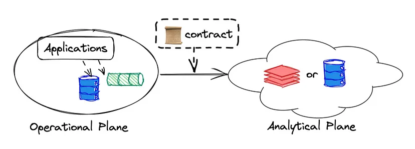 a diagram showing data contracts existing between data storage and analatical interfaces
